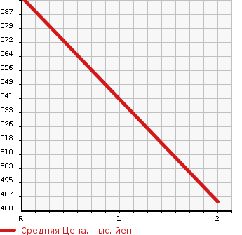 Аукционная статистика: График изменения цены MITSUBISHI CANTER 1989 FE434F в зависимости от аукционных оценок