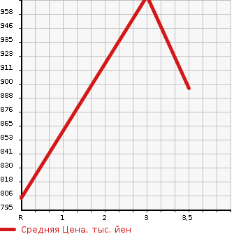 Аукционная статистика: График изменения цены MITSUBISHI CANTER 1986 FE435E в зависимости от аукционных оценок