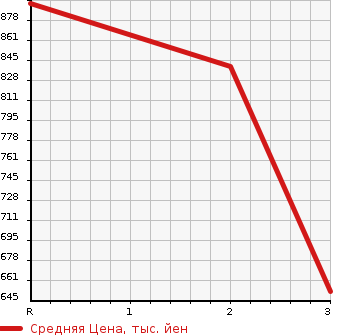 Аукционная статистика: График изменения цены MITSUBISHI CANTER 1988 FE435E в зависимости от аукционных оценок