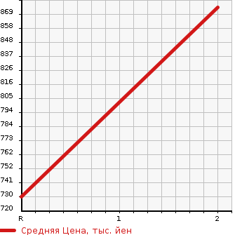 Аукционная статистика: График изменения цены MITSUBISHI CANTER 1988 FE435EV в зависимости от аукционных оценок