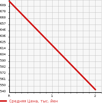 Аукционная статистика: График изменения цены MITSUBISHI CANTER 1989 FE435EV в зависимости от аукционных оценок