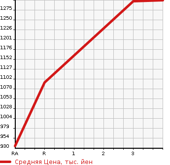 Аукционная статистика: График изменения цены MITSUBISHI CANTER 1992 FE437E в зависимости от аукционных оценок