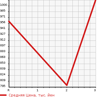 Аукционная статистика: График изменения цены MITSUBISHI CANTER 1991 FE437EV в зависимости от аукционных оценок