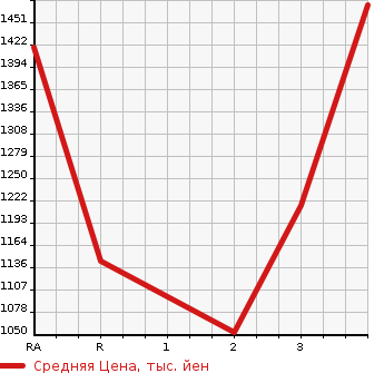 Аукционная статистика: График изменения цены MITSUBISHI CANTER 1990 FE437F в зависимости от аукционных оценок
