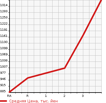 Аукционная статистика: График изменения цены MITSUBISHI CANTER 1993 FE437F в зависимости от аукционных оценок