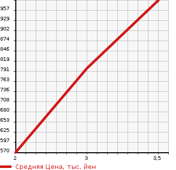 Аукционная статистика: График изменения цены MITSUBISHI CANTER 1992 FE439F в зависимости от аукционных оценок