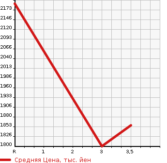 Аукционная статистика: График изменения цены MITSUBISHI CANTER 1993 FE447E в зависимости от аукционных оценок