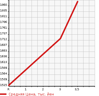 Аукционная статистика: График изменения цены MITSUBISHI CANTER 1991 FE447F в зависимости от аукционных оценок