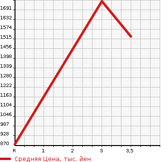 Аукционная статистика: График изменения цены MITSUBISHI CANTER 1993 FE447F в зависимости от аукционных оценок