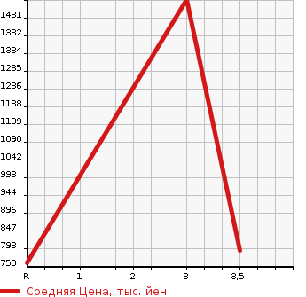 Аукционная статистика: График изменения цены MITSUBISHI CANTER 1990 FE449E в зависимости от аукционных оценок