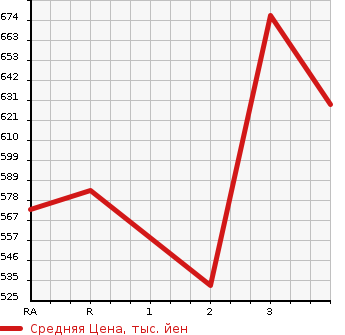 Аукционная статистика: График изменения цены MITSUBISHI CANTER 1997 FE507B в зависимости от аукционных оценок