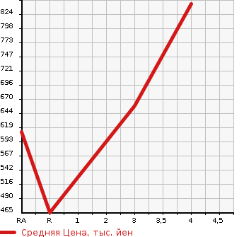 Аукционная статистика: График изменения цены MITSUBISHI CANTER 1999 FE507B в зависимости от аукционных оценок
