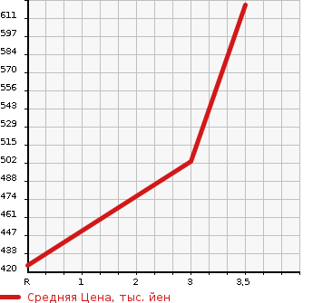 Аукционная статистика: График изменения цены MITSUBISHI CANTER 1998 FE507BT в зависимости от аукционных оценок