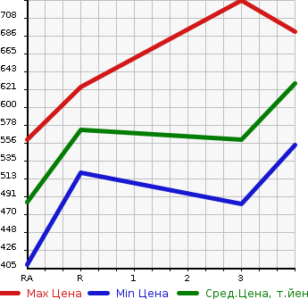 Аукционная статистика: График изменения цены MITSUBISHI CANTER 1997 FE508B в зависимости от аукционных оценок
