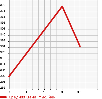 Аукционная статистика: График изменения цены MITSUBISHI CANTER 2002 FE50EB в зависимости от аукционных оценок