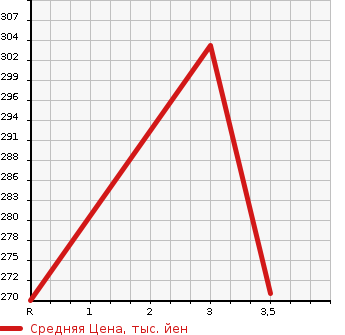 Аукционная статистика: График изменения цены MITSUBISHI CANTER 2000 FE50EBT в зависимости от аукционных оценок