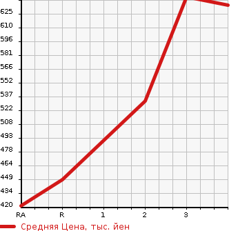 Аукционная статистика: График изменения цены MITSUBISHI CANTER 1996 FE516B в зависимости от аукционных оценок