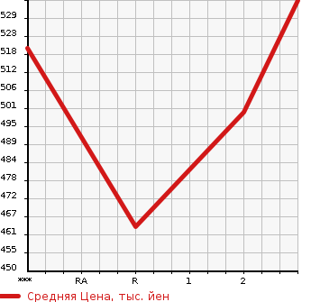 Аукционная статистика: График изменения цены MITSUBISHI CANTER 1994 FE516BC в зависимости от аукционных оценок
