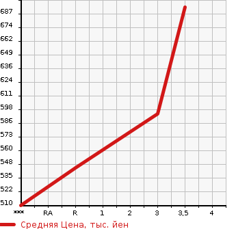 Аукционная статистика: График изменения цены MITSUBISHI CANTER 1997 FE516BC в зависимости от аукционных оценок