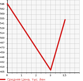 Аукционная статистика: График изменения цены MITSUBISHI CANTER 1998 FE516BC в зависимости от аукционных оценок