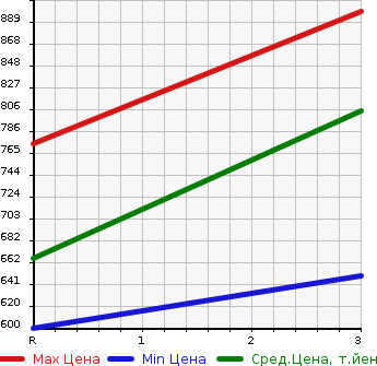 Аукционная статистика: График изменения цены MITSUBISHI CANTER 1996 FE516BD в зависимости от аукционных оценок