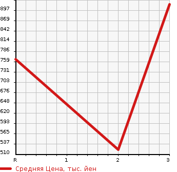 Аукционная статистика: График изменения цены MITSUBISHI CANTER 1997 FE516BD в зависимости от аукционных оценок