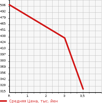 Аукционная статистика: График изменения цены MITSUBISHI CANTER 1996 FE516BN в зависимости от аукционных оценок
