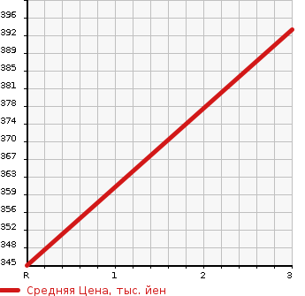 Аукционная статистика: График изменения цены MITSUBISHI CANTER 1995 FE516BT в зависимости от аукционных оценок