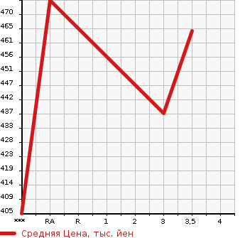 Аукционная статистика: График изменения цены MITSUBISHI CANTER 1997 FE516BT в зависимости от аукционных оценок
