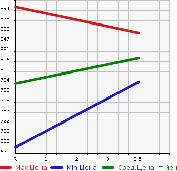 Аукционная статистика: График изменения цены MITSUBISHI CANTER 1994 FE517B в зависимости от аукционных оценок