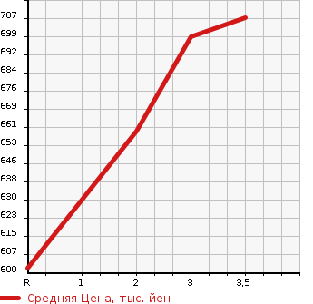 Аукционная статистика: График изменения цены MITSUBISHI CANTER 1994 FE517BC в зависимости от аукционных оценок