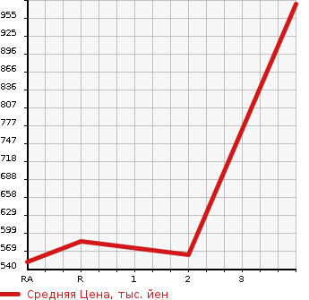 Аукционная статистика: График изменения цены MITSUBISHI CANTER 1998 FE517BC в зависимости от аукционных оценок