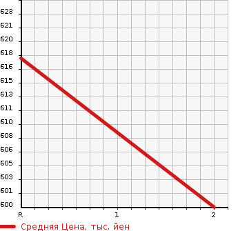 Аукционная статистика: График изменения цены MITSUBISHI CANTER DUMP 1995 FE517BD в зависимости от аукционных оценок