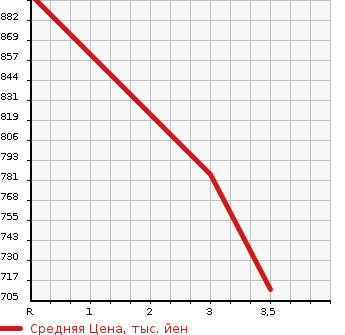 Аукционная статистика: График изменения цены MITSUBISHI CANTER DUMP 1998 FE517BD в зависимости от аукционных оценок