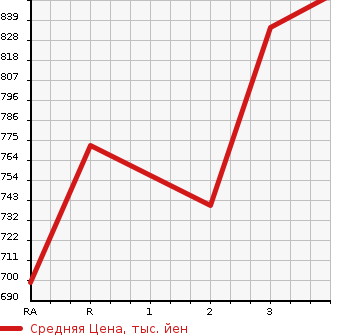 Аукционная статистика: График изменения цены MITSUBISHI CANTER 1994 FE517BD в зависимости от аукционных оценок