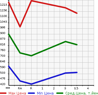 Аукционная статистика: График изменения цены MITSUBISHI CANTER 1995 FE517BD в зависимости от аукционных оценок