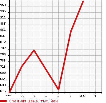 Аукционная статистика: График изменения цены MITSUBISHI CANTER 1997 FE517BD в зависимости от аукционных оценок