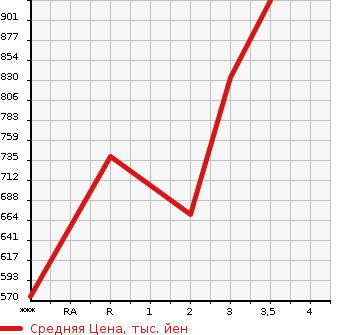 Аукционная статистика: График изменения цены MITSUBISHI CANTER 1998 FE517BD в зависимости от аукционных оценок