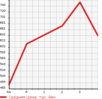 Аукционная статистика: График изменения цены MITSUBISHI CANTER 1995 FE517BN в зависимости от аукционных оценок