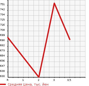 Аукционная статистика: График изменения цены MITSUBISHI CANTER 1996 FE517BN в зависимости от аукционных оценок