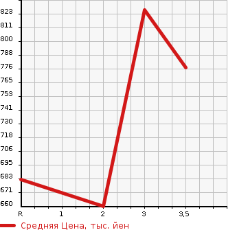 Аукционная статистика: График изменения цены MITSUBISHI CANTER 1997 FE517BN в зависимости от аукционных оценок