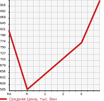Аукционная статистика: График изменения цены MITSUBISHI CANTER 1994 FE518BD в зависимости от аукционных оценок