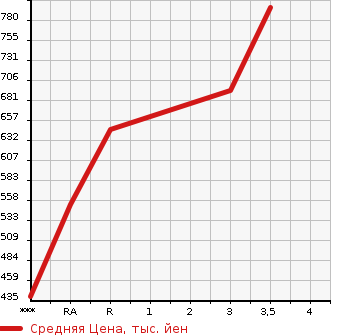 Аукционная статистика: График изменения цены MITSUBISHI CANTER 1996 FE518BD в зависимости от аукционных оценок