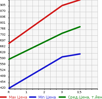 Аукционная статистика: График изменения цены MITSUBISHI CANTER 1997 FE518BD в зависимости от аукционных оценок
