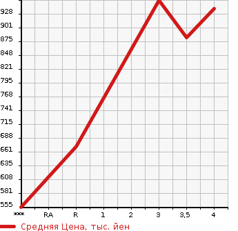 Аукционная статистика: График изменения цены MITSUBISHI CANTER 1998 FE518BD в зависимости от аукционных оценок