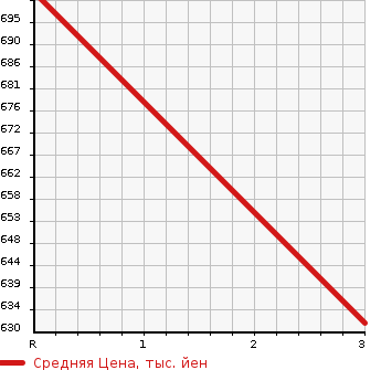 Аукционная статистика: График изменения цены MITSUBISHI CANTER 1994 FE518BN в зависимости от аукционных оценок