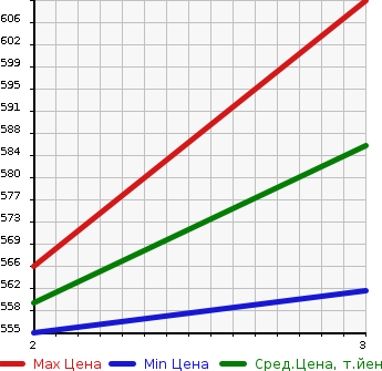 Аукционная статистика: График изменения цены MITSUBISHI CANTER 1995 FE518BN в зависимости от аукционных оценок