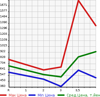 Аукционная статистика: График изменения цены MITSUBISHI CANTER 2000 FE51CB в зависимости от аукционных оценок