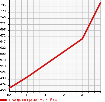 Аукционная статистика: График изменения цены MITSUBISHI CANTER 2002 FE51CB в зависимости от аукционных оценок