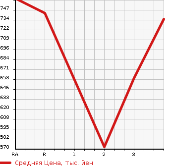 Аукционная статистика: График изменения цены MITSUBISHI CANTER 1999 FE51CBD в зависимости от аукционных оценок